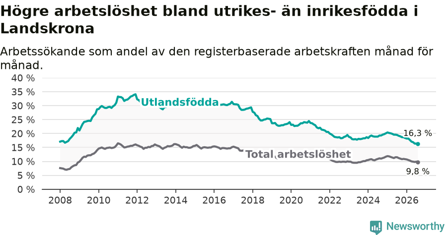 Graf: Skillnad i arbetslöshet mellan utrikesfödda och hela befolkningen i Landskrona kommun