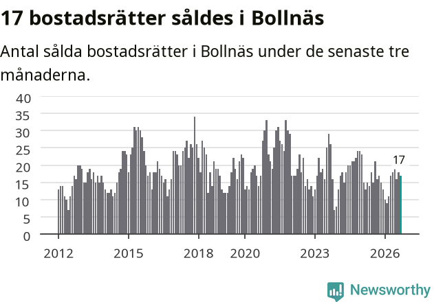 Graf: Antal sålda bostadsrätter i Bollnäs kommun