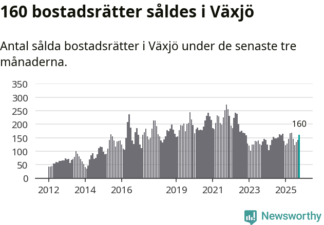 Graf: Antal sålda bostadsrätter i Växjö kommun