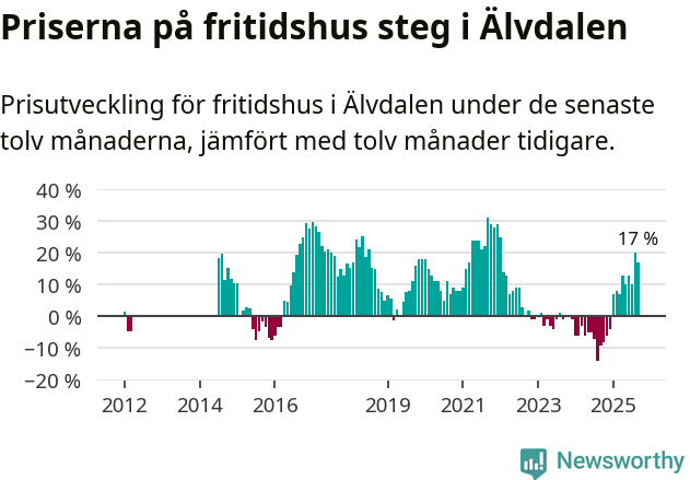 Graf: Prisutveckling för fritidshus i Älvdalens kommun