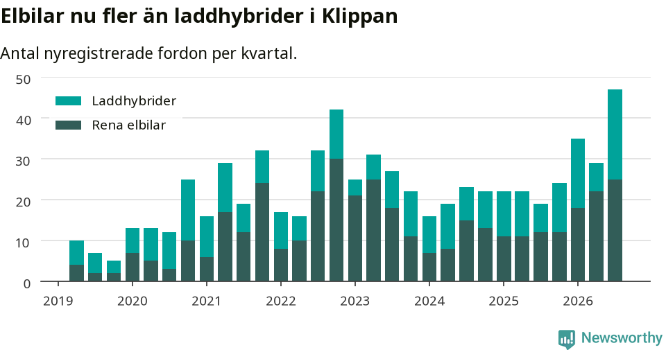 Graf: Antal nya laddhybrider och elbilar över tid