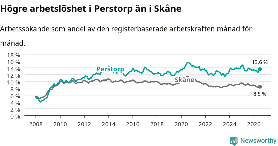 Graf: Arbetslöshet i Perstorps kommun och Skåne län