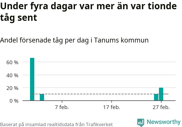 Stapeldiagram över andel försenade tåg per dag