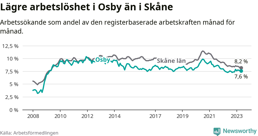 Graf: Arbetslöshet i Osby kommun och Skåne län