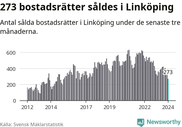 Graf: Antal sålda bostadsrätter i Linköpings kommun