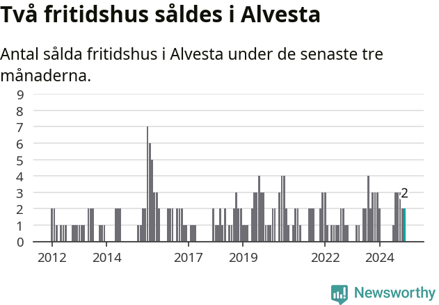 Graf: Antal sålda fritidshus i Alvesta kommun