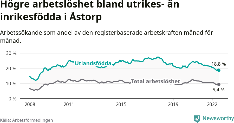 Graf: Skillnad i arbetslöshet mellan utrikesfödda och hela befolkningen i Åstorps kommun