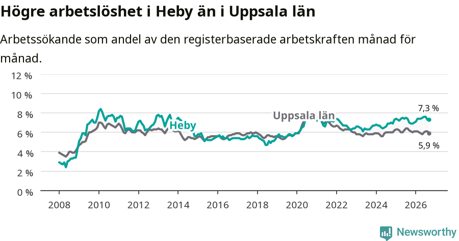 Graf: Arbetslöshet i Heby kommun och Uppsala län