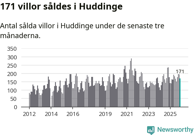 Graf: Antal sålda villor i Huddinge kommun