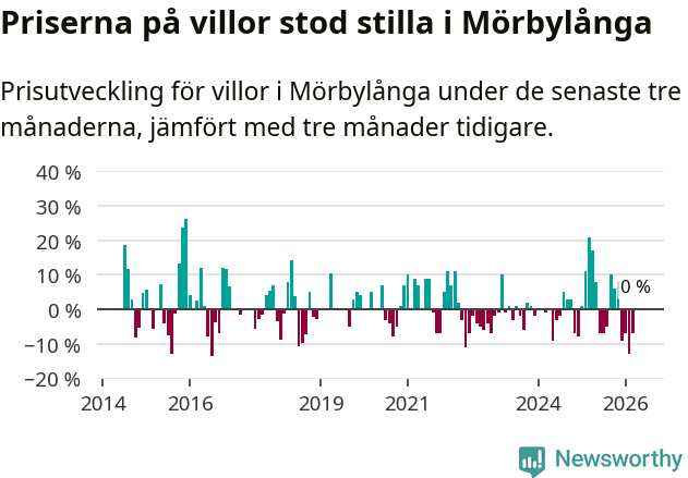 Graf: Prisutveckling för villor i Mörbylånga kommun