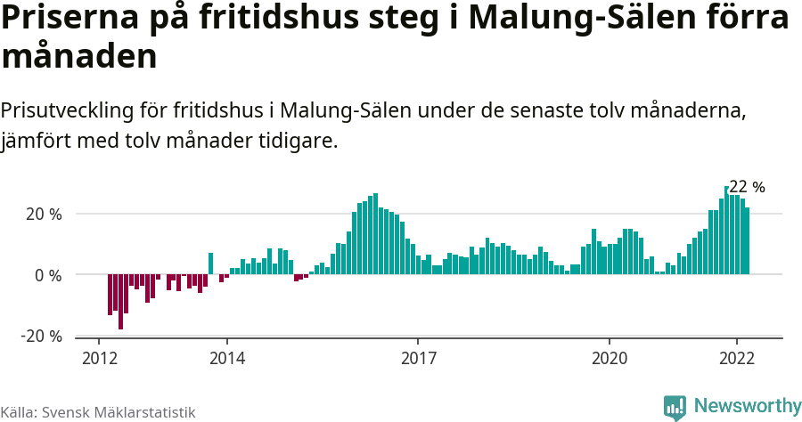 Graf: Prisutveckling för fritidshus i Malung-Sälens kommun