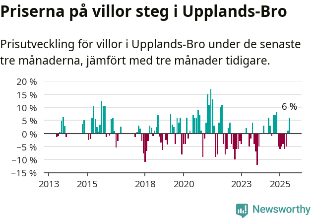 Graf: Prisutveckling för villor i Upplands-Bro kommun
