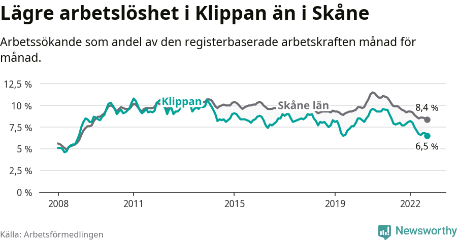 Graf: Arbetslöshet i Klippans kommun och Skåne län