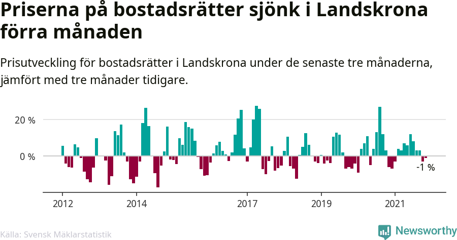 Graf: Prisutveckling för bostadsrätter i Landskrona kommun