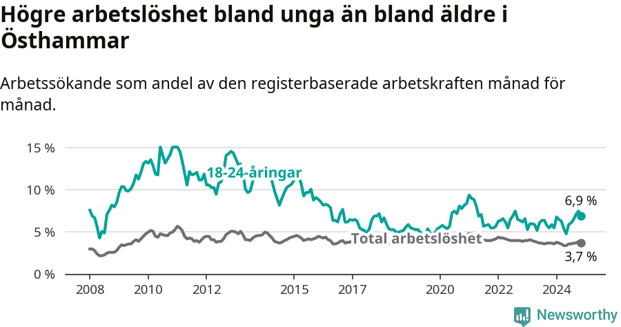 Graf: Skillnad i arbetslöshet mellan unga och hela befolkningen i Östhammars kommun