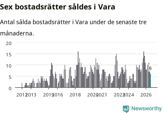 Graf: Antal sålda bostadsrätter i Vara kommun
