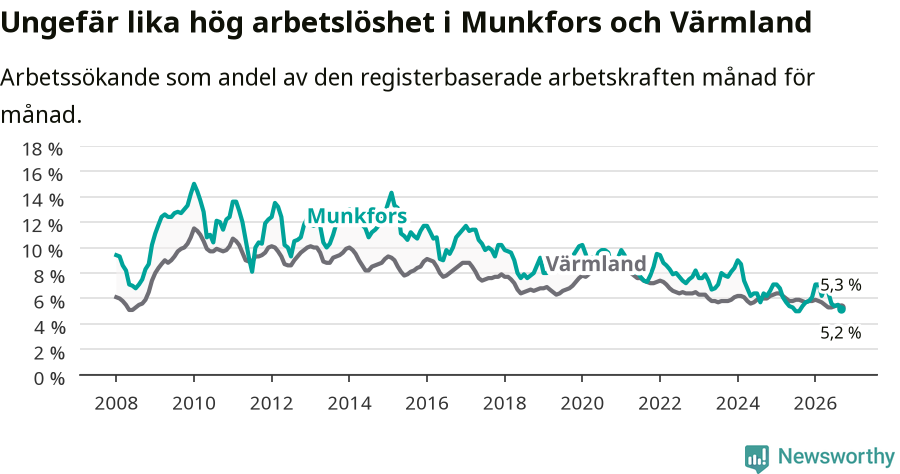 Graf: Arbetslöshet i Munkfors kommun och Värmlands län