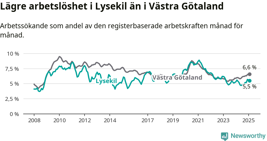 Graf: Arbetslöshet i Lysekils kommun och Västra Götalands län