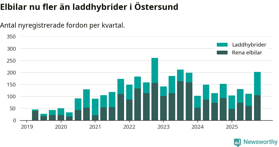 Graf: Antal nya laddhybrider och elbilar över tid