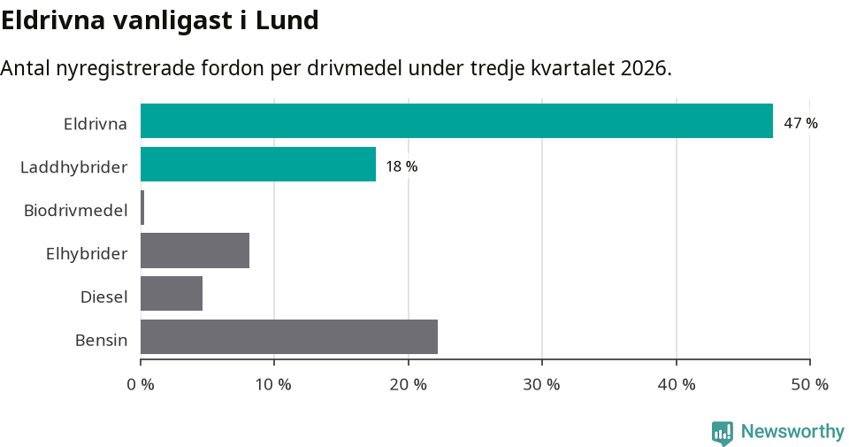 Graf: Antal nyregistrerade fordon per drivmedel