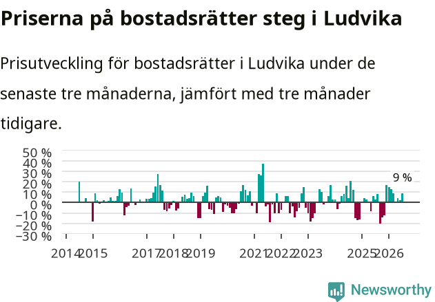 Graf: Prisutveckling för bostadsrätter i Ludvika kommun