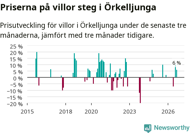 Graf: Prisutveckling för villor i Örkelljunga kommun