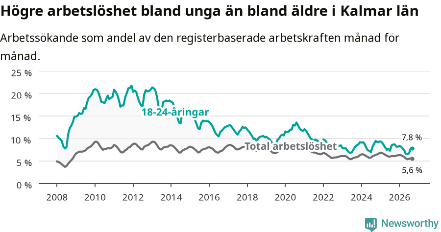 Graf: Skillnad i arbetslöshet mellan unga och hela befolkningen i Kalmar län