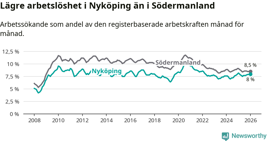 Graf: Arbetslöshet i Nyköpings kommun och Södermanlands län