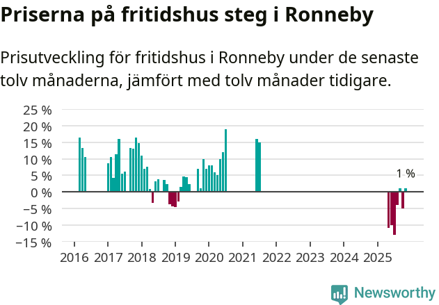 Graf: Prisutveckling för fritidshus i Ronneby kommun