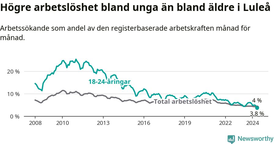 Graf: Skillnad i arbetslöshet mellan unga och hela befolkningen i Luleå kommun