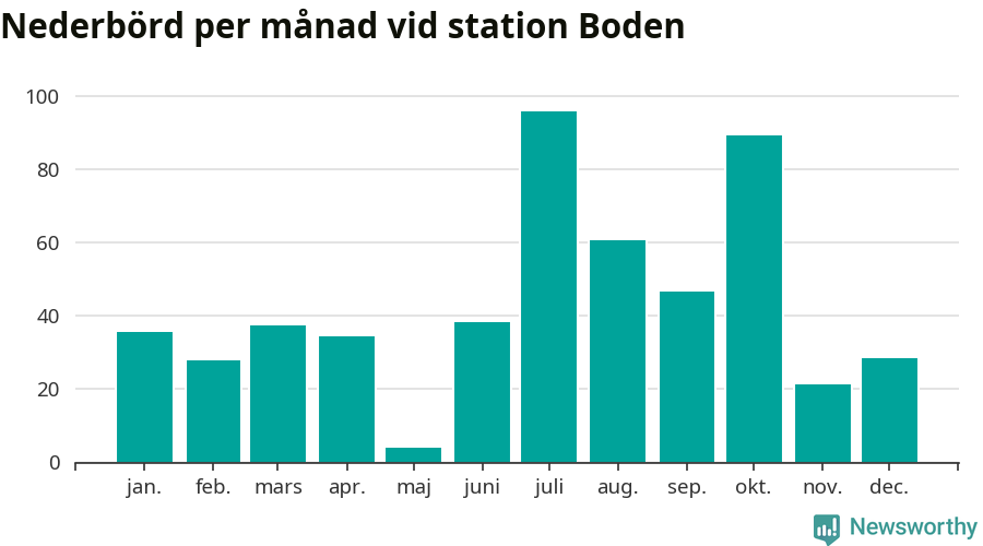 Diagram som visar total nederbörd, månad för månad.