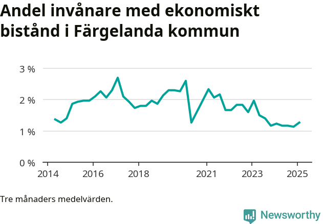Graf över andelen biståndstagare per tremånadersperiod