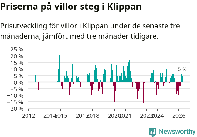 Graf: Prisutveckling för villor i Klippans kommun