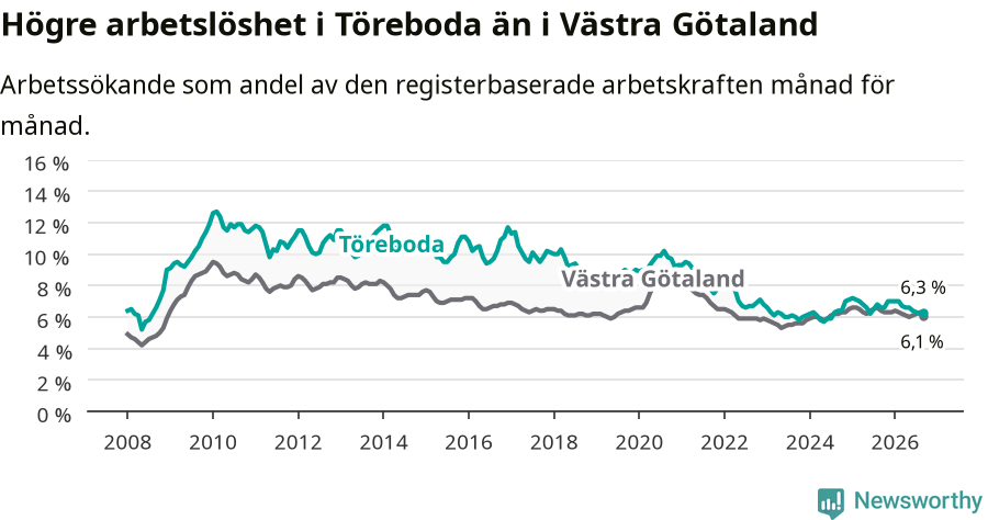Graf: Arbetslöshet i Töreboda kommun och Västra Götalands län