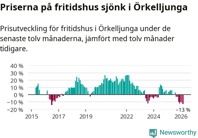 Graf: Prisutveckling för fritidshus i Örkelljunga kommun