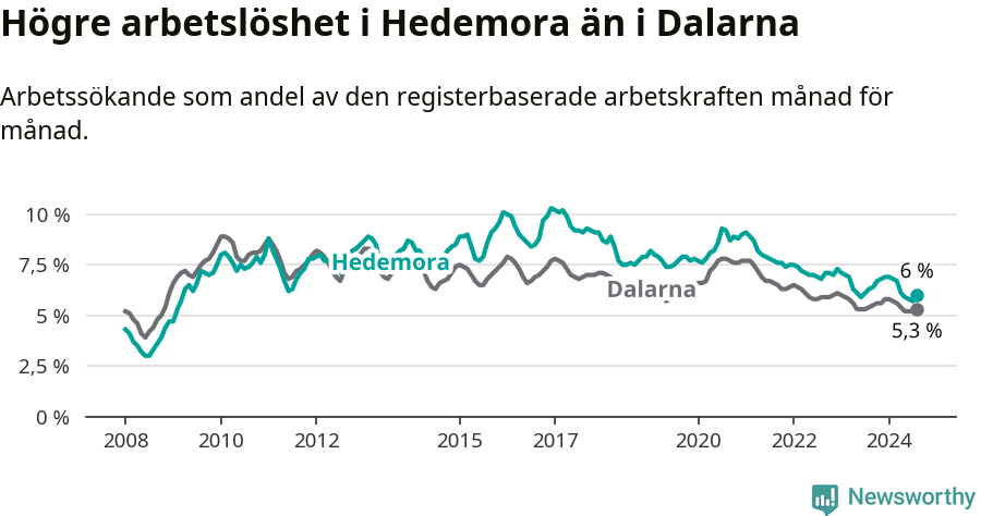 Graf: Arbetslöshet i Hedemora kommun och Dalarnas län