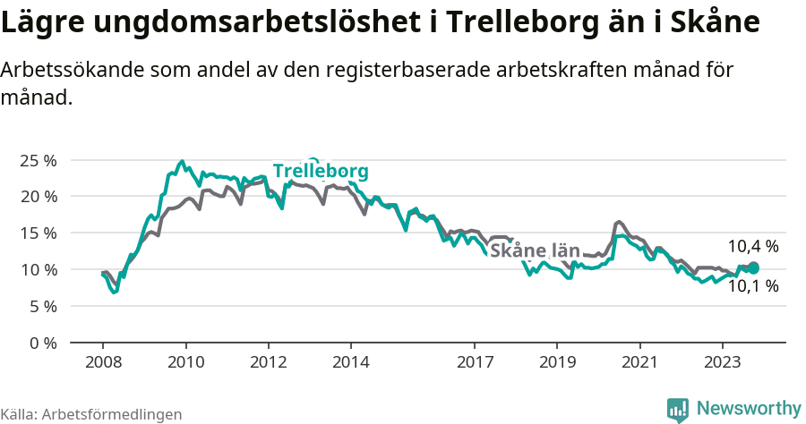 Graf: Arbetslöshet bland unga i Trelleborgs kommun och Skåne län