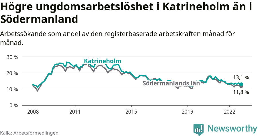 Graf: Arbetslöshet bland unga i Katrineholms kommun och Södermanlands län