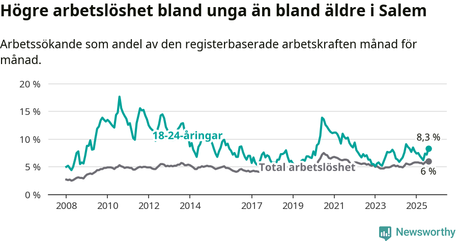 Graf: Skillnad i arbetslöshet mellan unga och hela befolkningen i Salems kommun