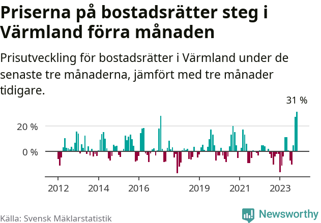 Graf: Prisutveckling för bostadsrätter i Värmlands län