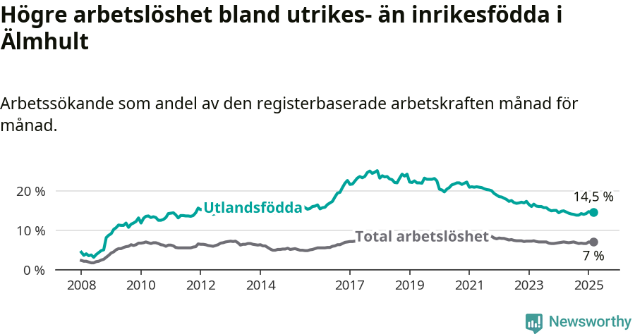 Graf: Skillnad i arbetslöshet mellan utrikesfödda och hela befolkningen i Älmhults kommun