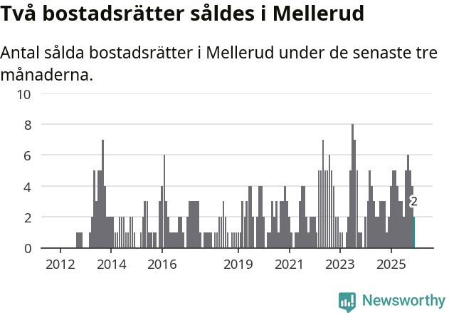 Graf: Antal sålda bostadsrätter i Melleruds kommun