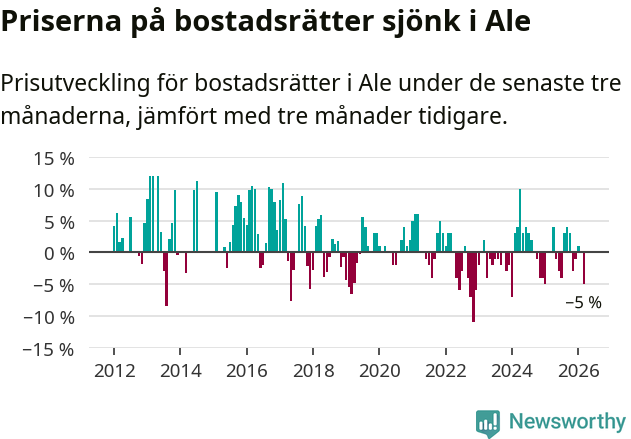 Graf: Prisutveckling för bostadsrätter i Ale kommun