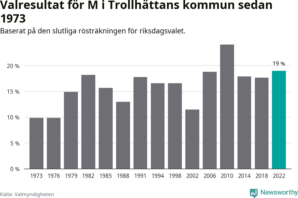 Moderaternas resultat över tid