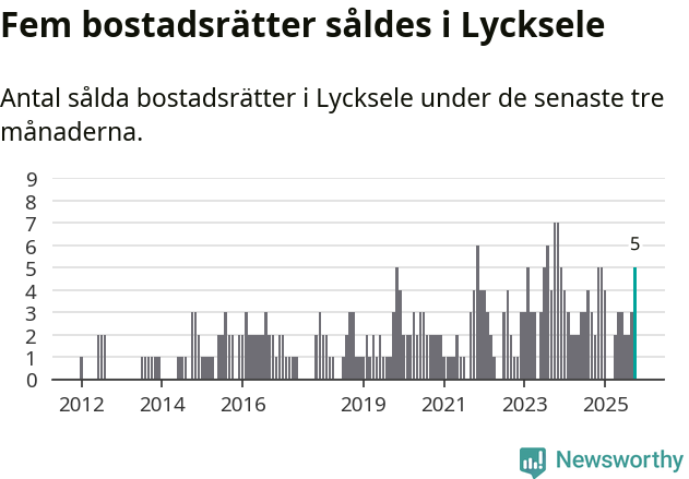 Graf: Antal sålda bostadsrätter i Lycksele kommun