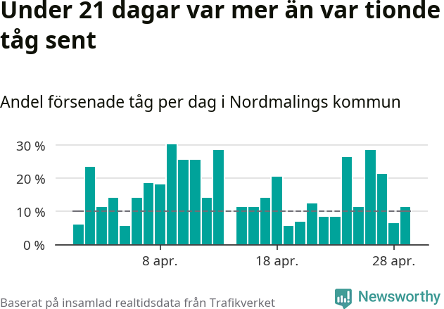 Stapeldiagram över andel försenade tåg per dag