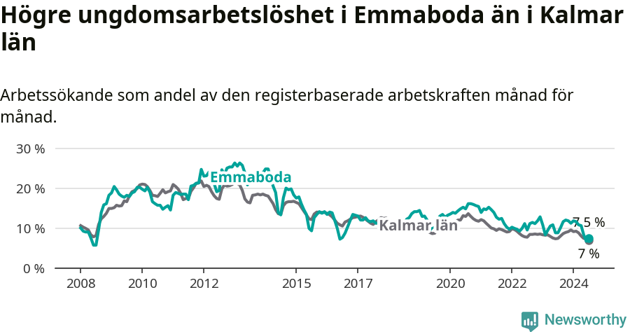 Graf: Arbetslöshet bland unga i Emmaboda kommun och Kalmar län