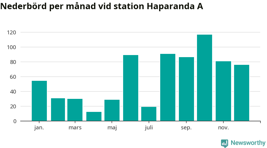Diagram som visar total nederbörd, månad för månad.