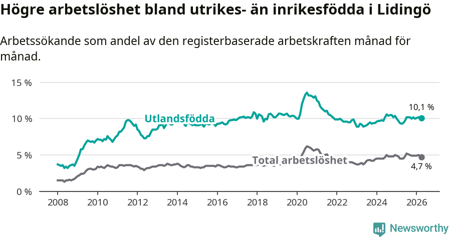 Graf: Skillnad i arbetslöshet mellan utrikesfödda och hela befolkningen i Lidingö kommun