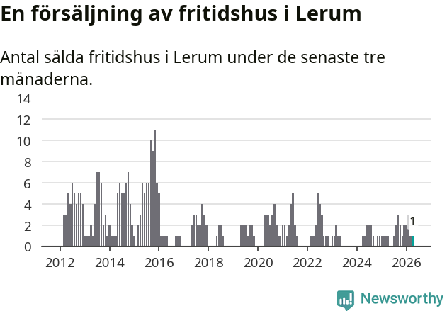 Graf: Antal sålda fritidshus i Lerums kommun